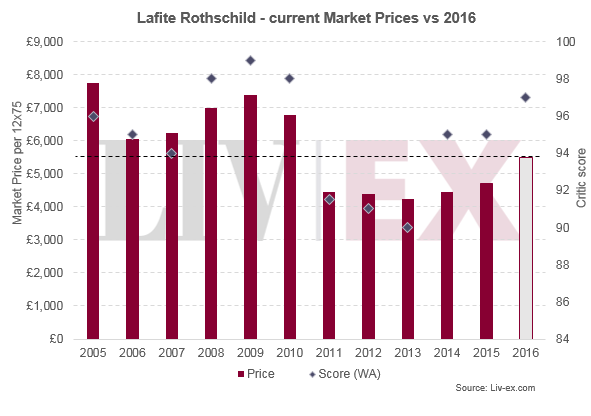 Lafite Rothschild 2016
