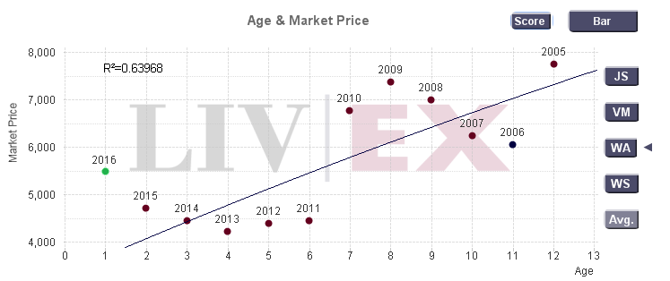 Lafite Rothschild 2016