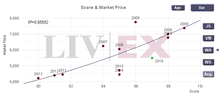 Lafite Rothschild 2016