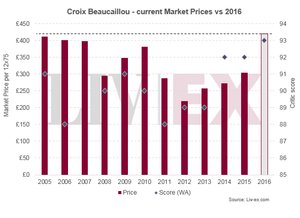 Croix Beaucaillou 2016