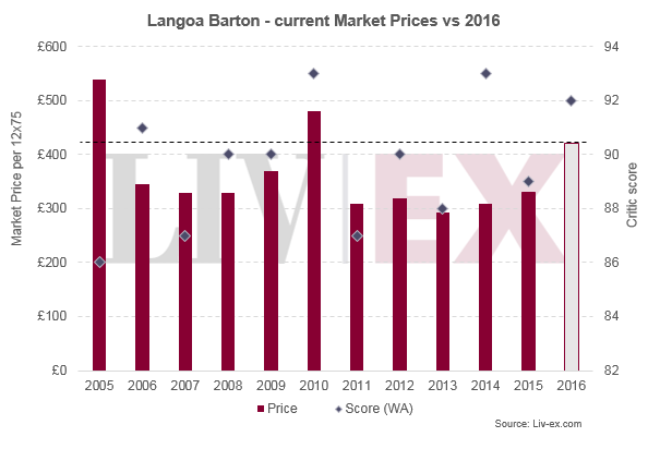 Langoa Barton 2016 