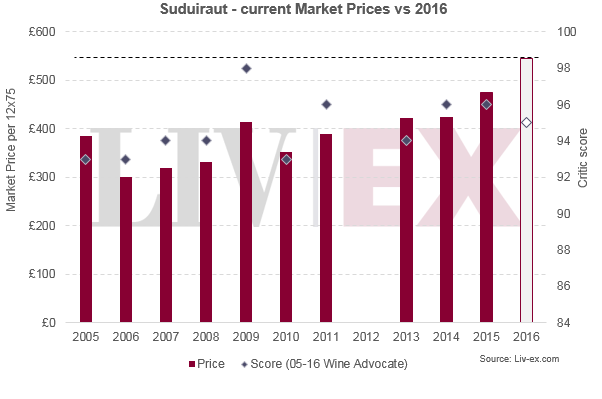 Suduiraut 2016