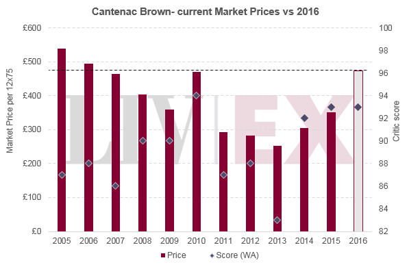 Cantenac Brown 2016