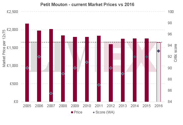 Petit Mouton 2016