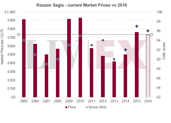 Rauzan Segla 2016