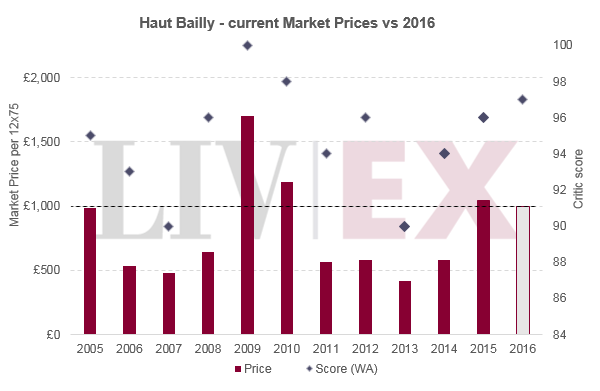 Haut Bailly 2016