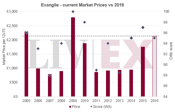 Evangile 2016