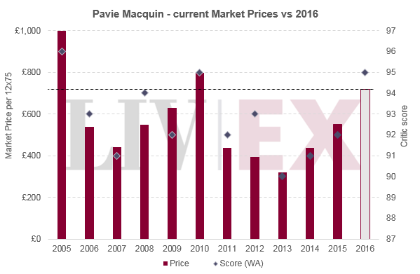 Pavie Macquin 2016 