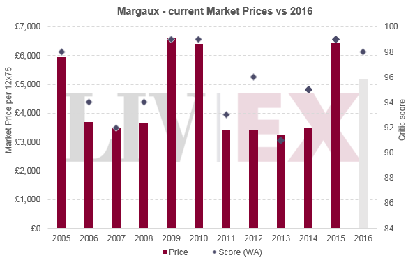 Margaux 2016