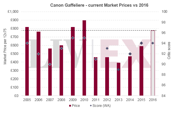 Canon Gaffeliere 2016