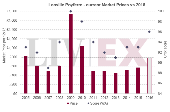 Leoville Poyferre 2016