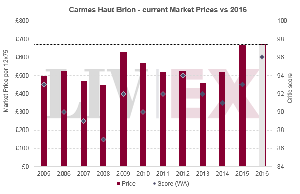 Carmes Haut Brion 2016