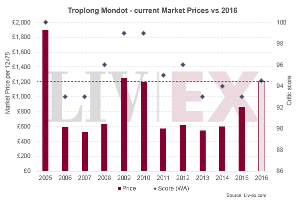 Troplong Mondot 2016