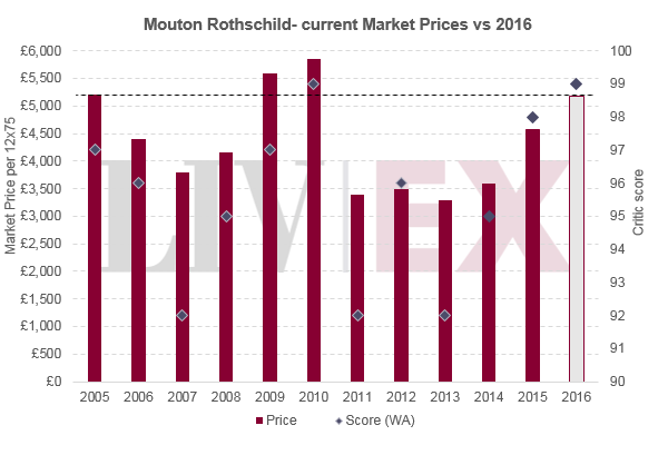 Mouton Rothschild 2016