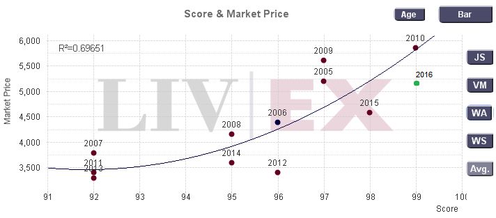 Mouton Rothschild 2016