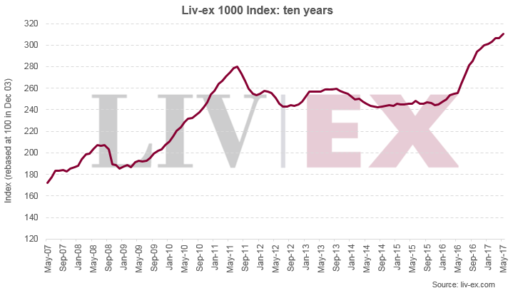 Liv-ex 1000 May