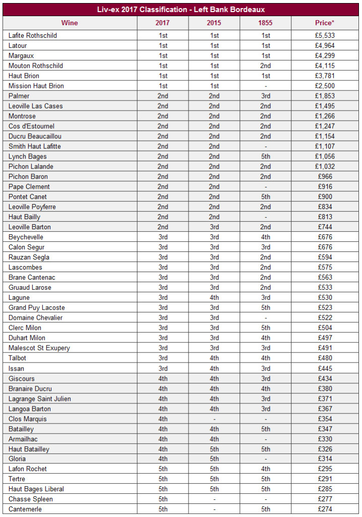 Bordeaux classification