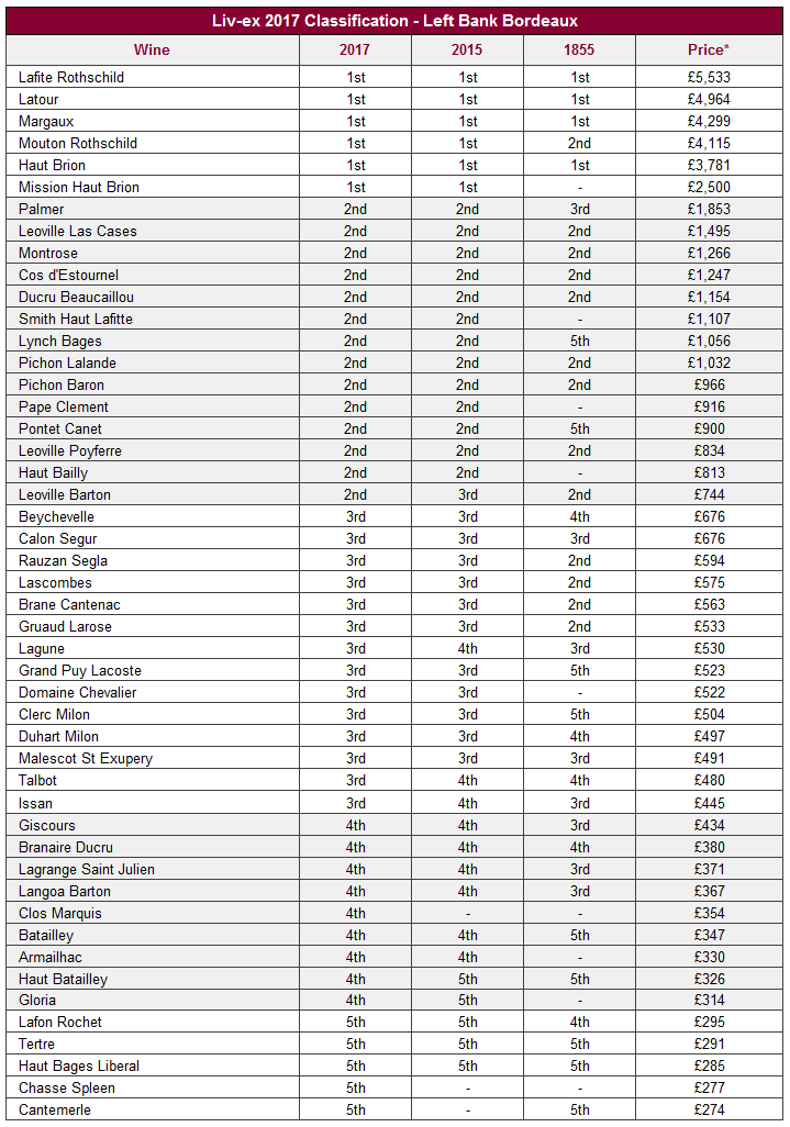 1855 Bordeaux Classification Chart