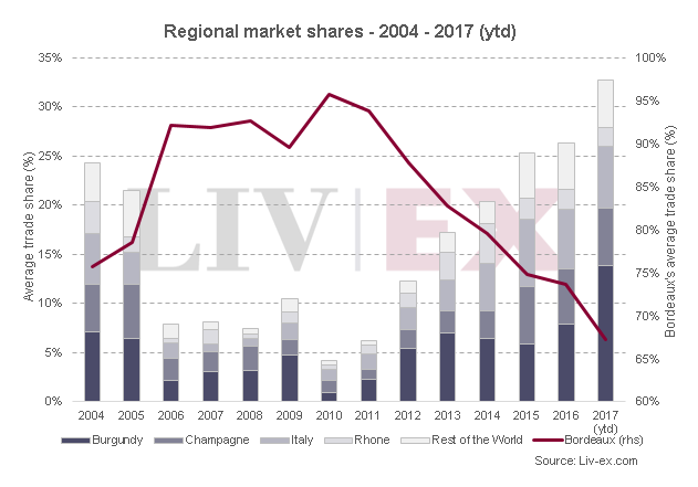 Bordeaux market share 