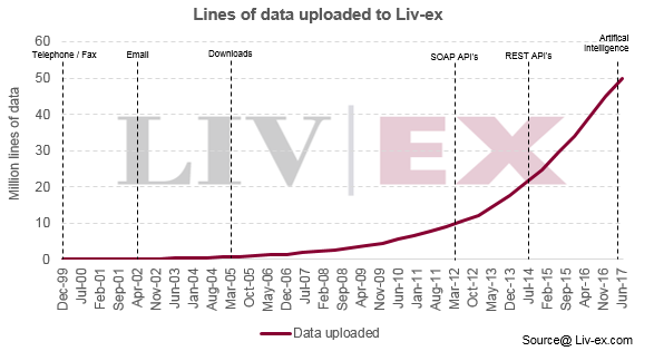 Liv-ex database
