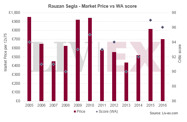 rauzan segla 