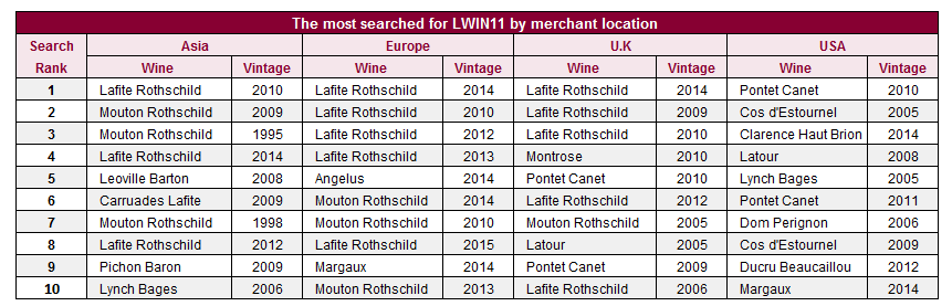 most viewed wines