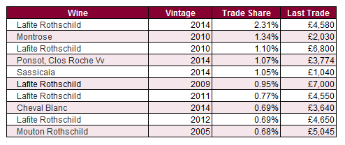 Lafite Rothschild 2014