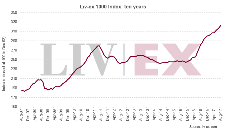 Liv-ex 1000