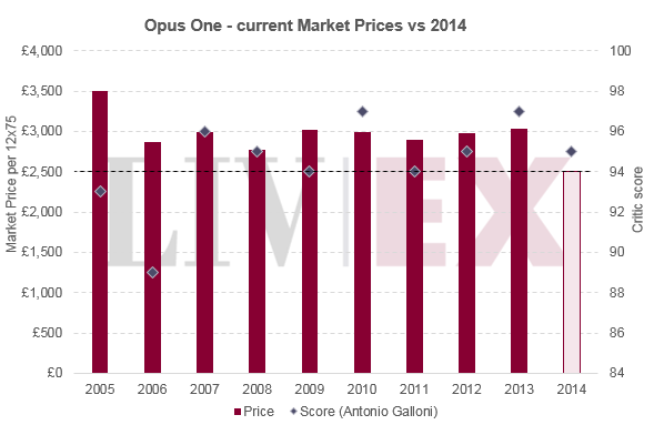 Opus One 2014