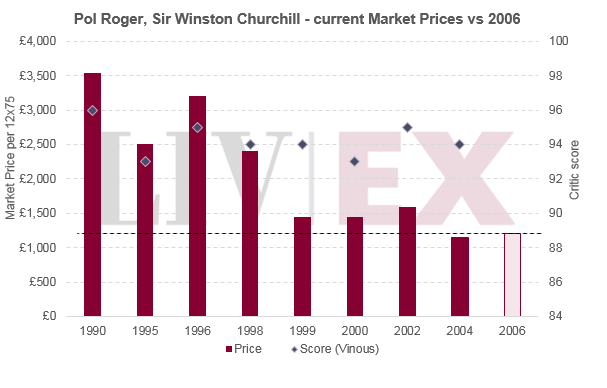 Pol Roger Sir Winston Churchill 2006