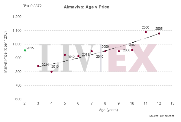 Almaviva 2015