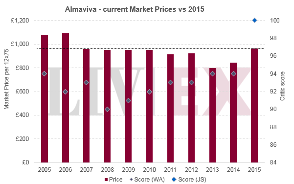 Almaviva 2015