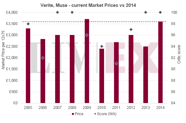 Verite 2014