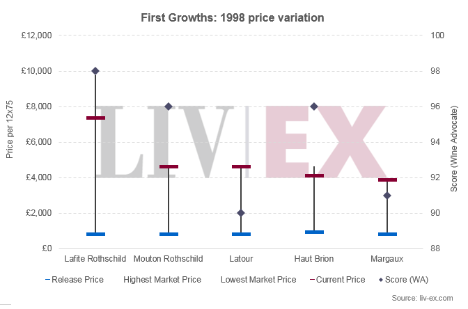 1998 price performance