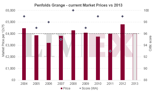 Penfolds Grange 2013