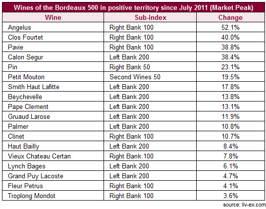 Bordeaux top performers