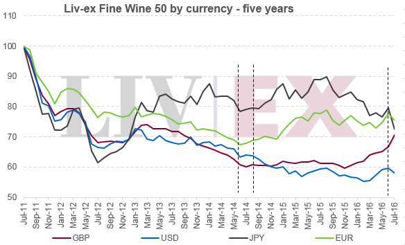 Ex Currency Chart