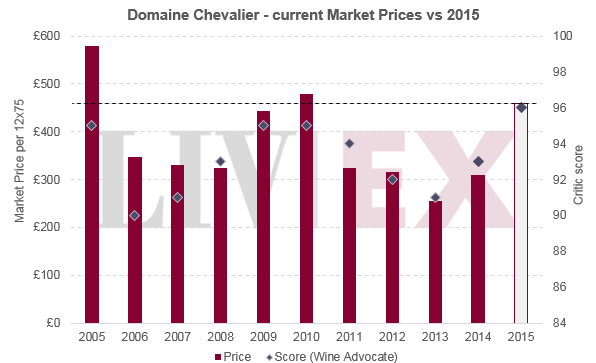 Domaine Chevalier 2015