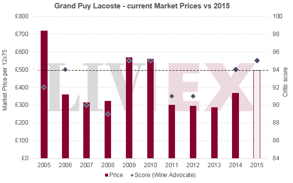 Grand Puy Lacoste 2015