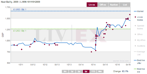 Haut Bailly 2009