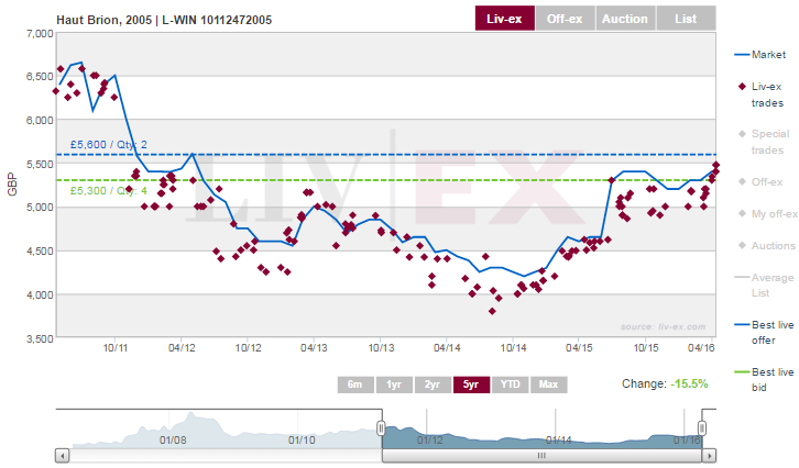 Haut Brion 2005