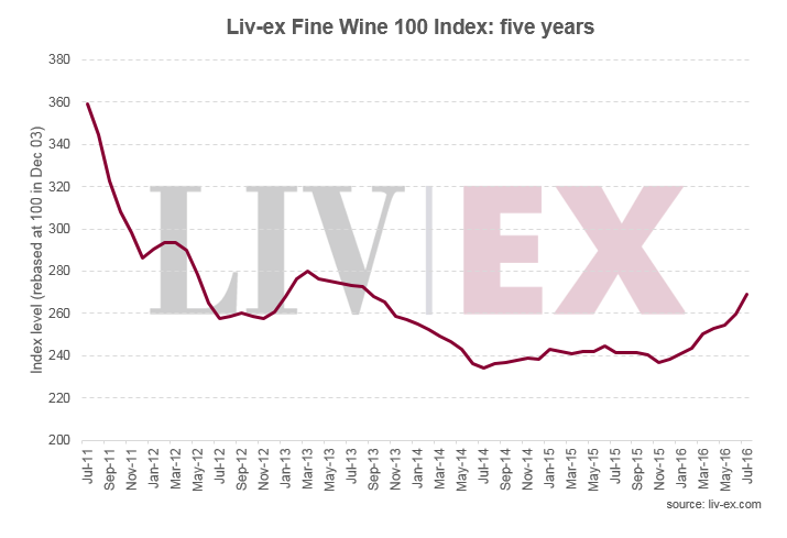 Liv-ex Fine Wine 100
