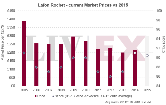 Lafon Rochet 2015