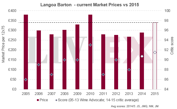 Langoa Barton 2015