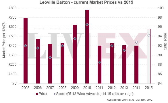 Leoville Barton 2015