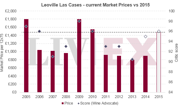 Leoville Las Cases 2015