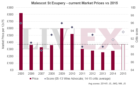Malescot St Exupery 2015