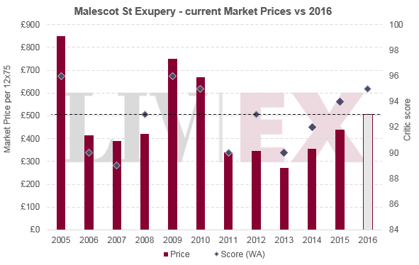 Malescot St Exupery 2016