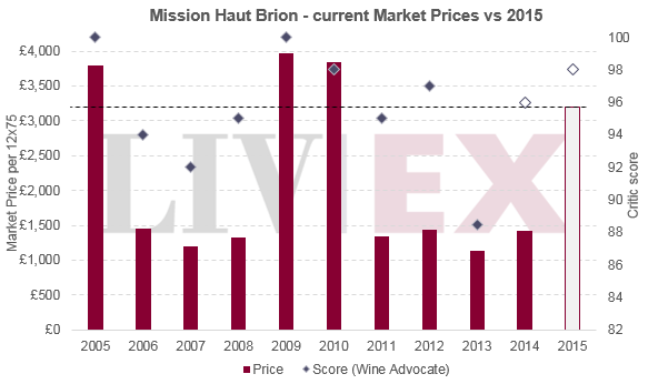 Mission Haut Brion 2015