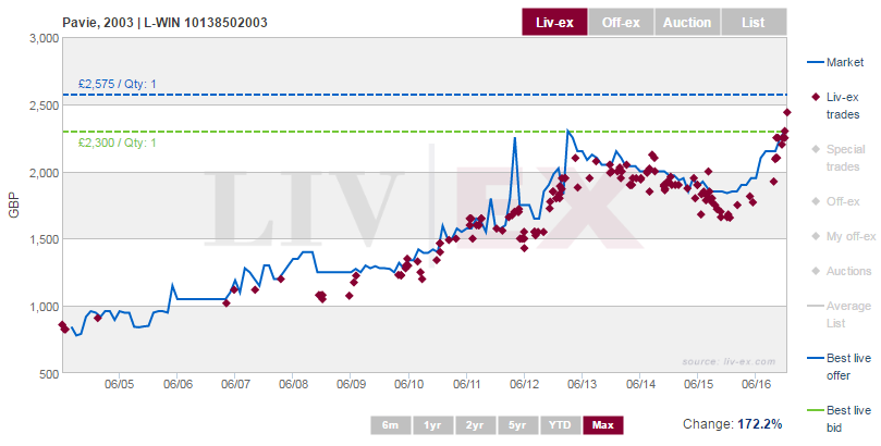 Pavie 2003